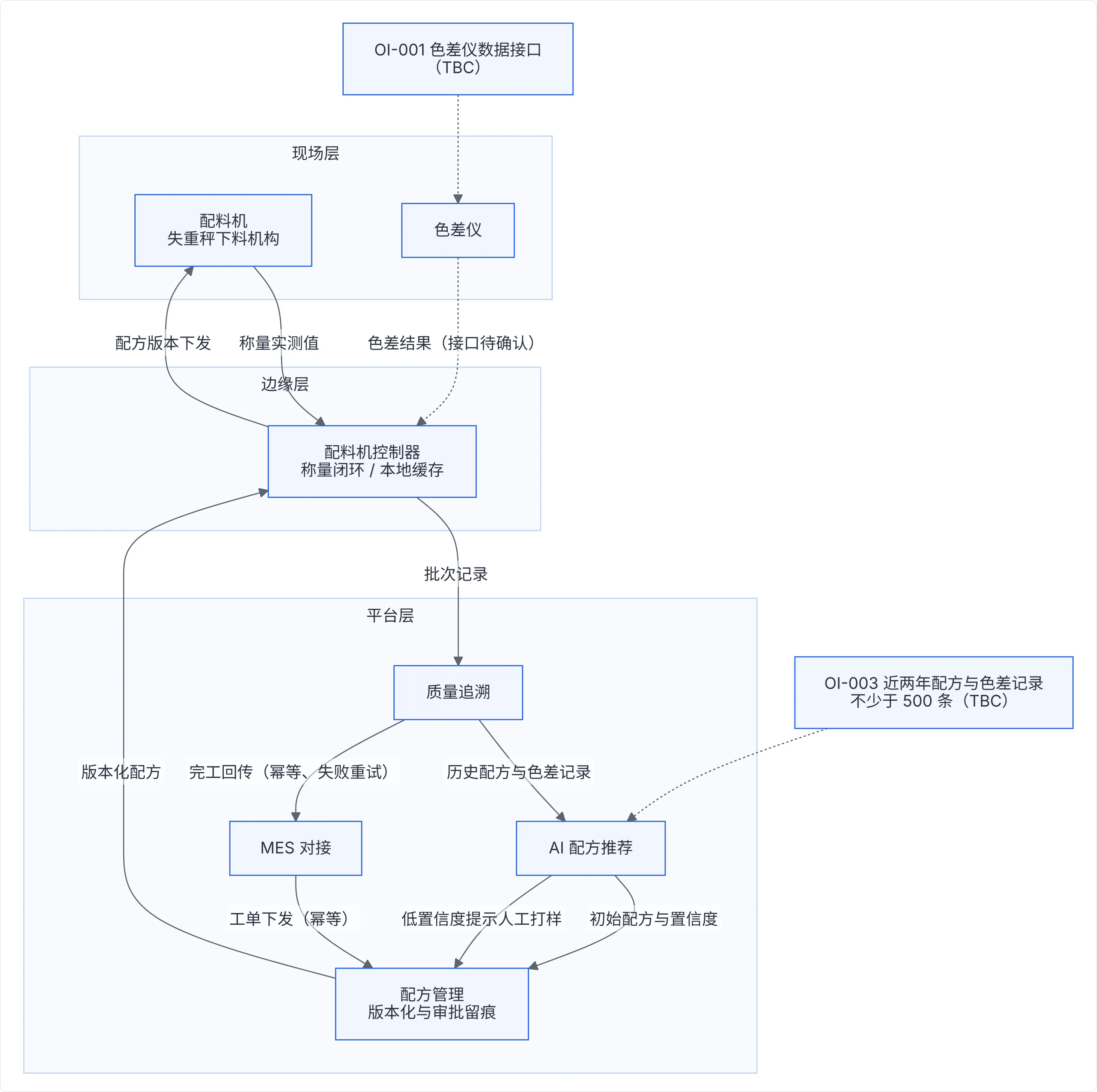 Diagrams